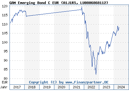 Chart: GAM Emerging Bond C EUR (A1J1RS LU0806868112)