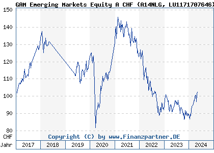 Chart: GAM Emerging Markets Equity A CHF (A14NLG LU1171707646)