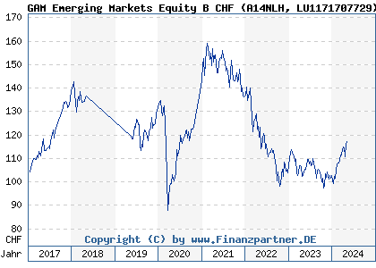 Chart: GAM Emerging Markets Equity B CHF (A14NLH LU1171707729)