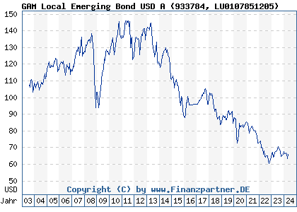 Chart: GAM Local Emerging Bond USD A (933784 LU0107851205)