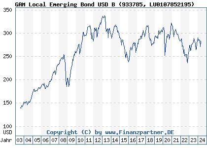 Chart: GAM Local Emerging Bond USD B (933785 LU0107852195)