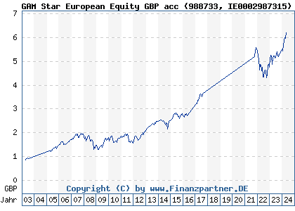 Chart: GAM Star European Equity GBP acc (988733 IE0002987315)