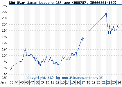 Chart: GAM Star Japan Leaders GBP acc (988737 IE0003014135)