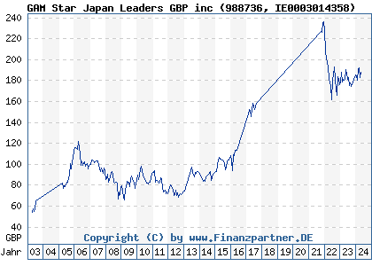 Chart: GAM Star Japan Leaders GBP inc (988736 IE0003014358)