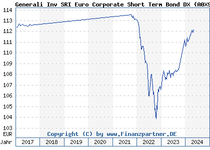 Chart: Generali Inv SRI Euro Corporate Short Term Bond DX (A0X9ZS LU0438548447)