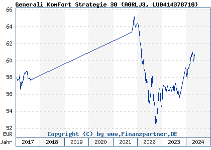 Chart: Generali Komfort Strategie 30 (A0RLJ3 LU0414378710)