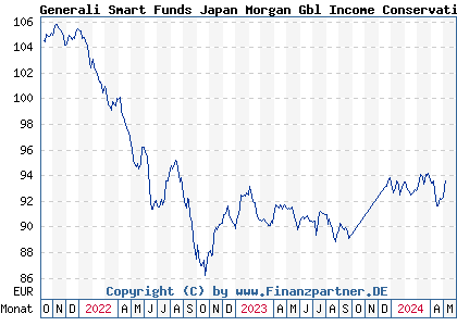 Chart: Generali Smart Funds Japan Morgan Gbl Income Conservative Dx (A2AKXY LU1401872913)