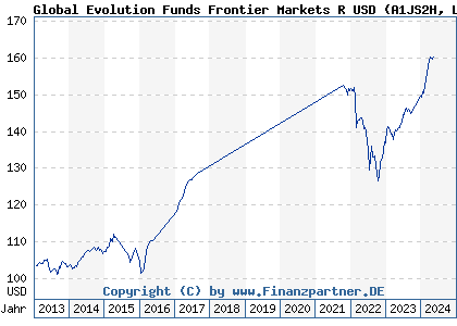 Chart: Global Evolution Funds Frontier Markets R USD (A1JS2H LU0735966888)