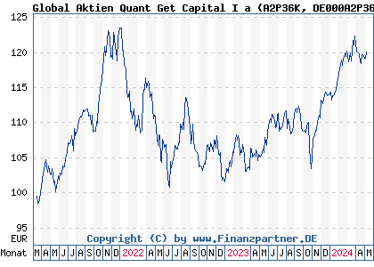 Chart: Global Aktien Quant Get Capital I a (A2P36K DE000A2P36K7)