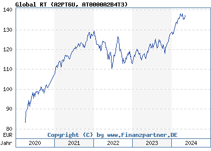 Chart: Global RT (A2PT6U AT0000A2B4T3)
