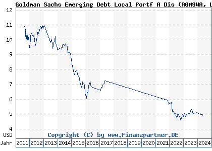 Chart: Goldman Sachs Emerging Debt Local Portf A Dis (A0M9WA LU0302282941)