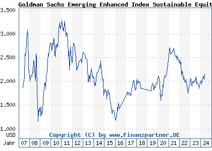 Chart: Goldman Sachs Emerging Enhanced Index Sustainable Equity P Cap USD (989049 LU0051128774)