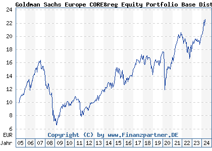 Chart: Goldman Sachs Europe CORE&reg Equity Portfolio Base Dist (926187 LU0102219945)