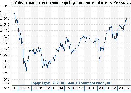 Chart: Goldman Sachs Eurozone Equity Income P Dis EUR (666312 LU0127786605)