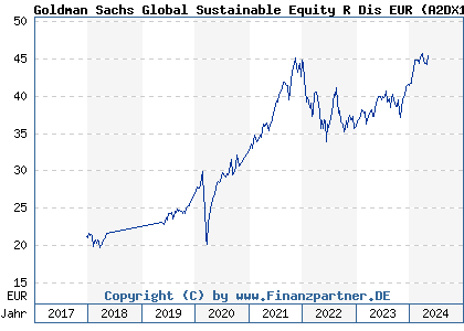 Chart: Goldman Sachs Global Sustainable Equity R Dis EUR (A2DX16 LU1673807860)