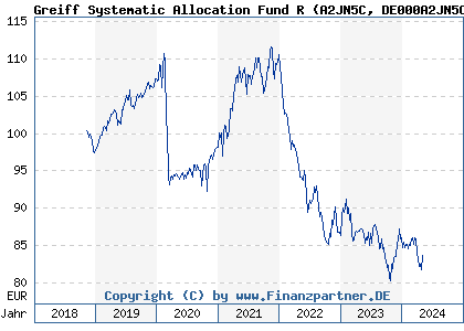 Chart: Greiff Systematic Allocation Fund R (A2JN5C DE000A2JN5C2)