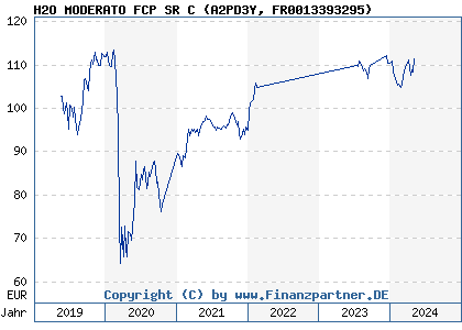 Chart: H2O MODERATO FCP SR C (A2PD3Y FR0013393295)