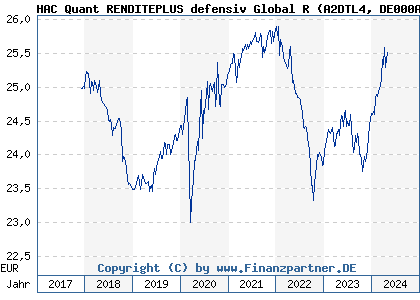 Chart: HAC Quant RENDITEPLUS defensiv Global R (A2DTL4 DE000A2DTL45)