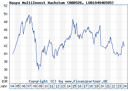 Chart: Haspa MultiInvest Wachstum (A0B526 LU0194946595)