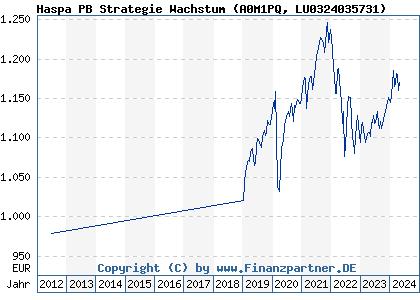 Chart: Haspa PB Strategie Wachstum (A0M1PQ LU0324035731)