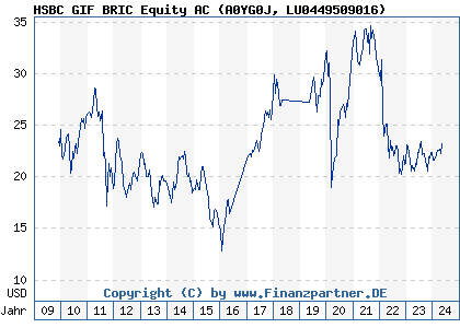 Chart: HSBC GIF BRIC Equity AC (A0YG0J LU0449509016)
