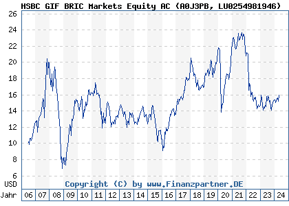 Chart: HSBC GIF BRIC Markets Equity AC (A0J3PB LU0254981946)