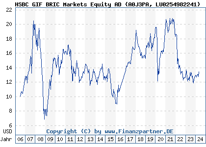 Chart: HSBC GIF BRIC Markets Equity AD (A0J3PA LU0254982241)