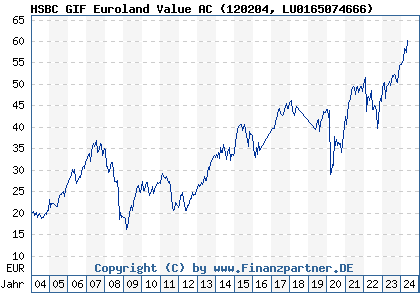 Chart: HSBC GIF Euroland Value AC (120204 LU0165074666)