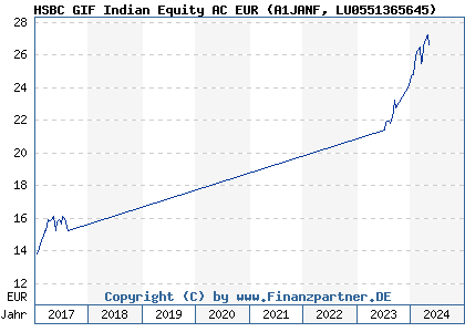 Chart: HSBC GIF Indian Equity AC EUR (A1JANF LU0551365645)