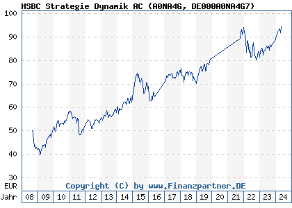 Chart: HSBC Strategie Dynamik AC (A0NA4G DE000A0NA4G7)