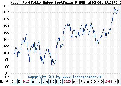 Chart: Huber Portfolio Huber Portfolio P EUR (A3CWG6 LU2372459979)