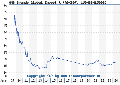 Chart: HWB Brands Global Invest R (A0X89F LU0438415993)