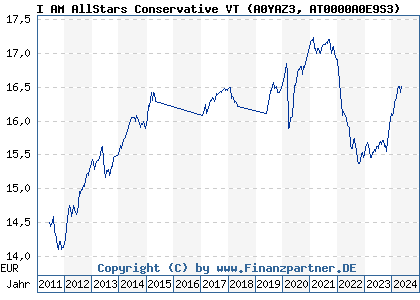 Chart: I AM AllStars Conservative VT (A0YAZ3 AT0000A0E9S3)