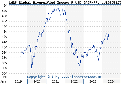 Chart: iMGP Global Diversified Income R USD (A2PNFF LU1965317263)
