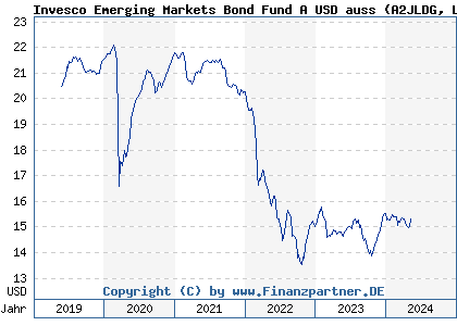 Chart: Invesco Emerging Markets Bond Fund A USD auss (A2JLDG LU1775955864)