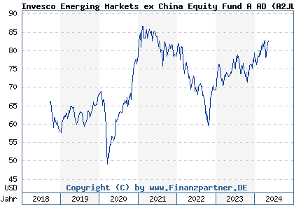 Chart: Invesco Emerging Markets ex China Equity Fund A AD (A2JLA3 LU1775963454)