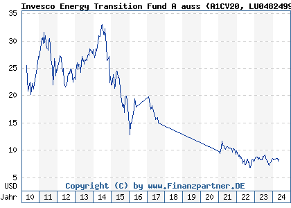 Chart: Invesco Energy Transition Fund A auss (A1CV20 LU0482499067)