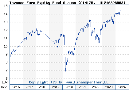 Chart: Invesco Euro Equity Fund A auss (A141Z5 LU1240328903)