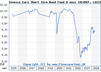 Chart: Invesco Euro Short Term Bond Fund A auss (A14SEF LU1218205794)