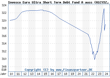 Chart: Invesco Euro Ultra Short Term Debt Fund A auss (A1CV2Z LU0482498929)
