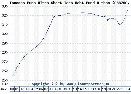Chart: Invesco Euro Ultra Short Term Debt Fund A thes (933799 LU0102737730)