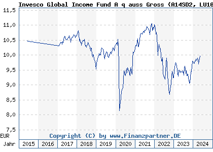 Chart: Invesco Global Income Fund A q auss Gross (A14SD2 LU1097688805)