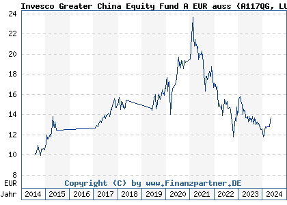Chart: Invesco Greater China Equity Fund A EUR auss (A117QG LU1075210119)