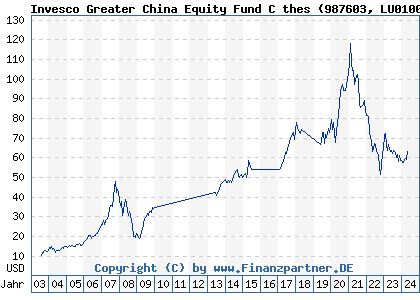 Chart: Invesco Greater China Equity Fund C thes (987603 LU0100600369)