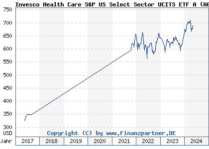 Chart: Invesco Health Care S&P US Select Sector UCITS ETF A (A0YHMK IE00B3WMTH43)
