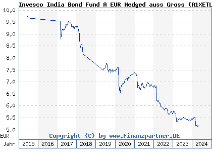Chart: Invesco India Bond Fund A EUR Hedged auss Gross (A1XETL LU0996662184)