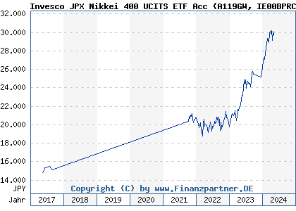 Chart: Invesco JPX Nikkei 400 UCITS ETF Acc (A119GW IE00BPRCH686)