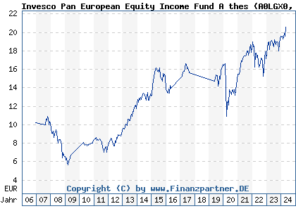Chart: Invesco Pan European Equity Income Fund A thes (A0LGX0 LU0267986122)