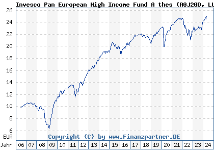 Chart: Invesco Pan European High Income Fund A thes (A0J20D LU0243957239)