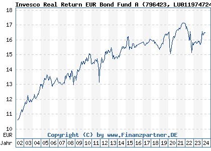 Chart: Invesco Real Return EUR Bond Fund A (796423 LU0119747243)